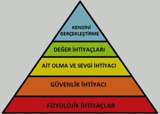 Maslow ihtiyaçlar hiyerarşisi