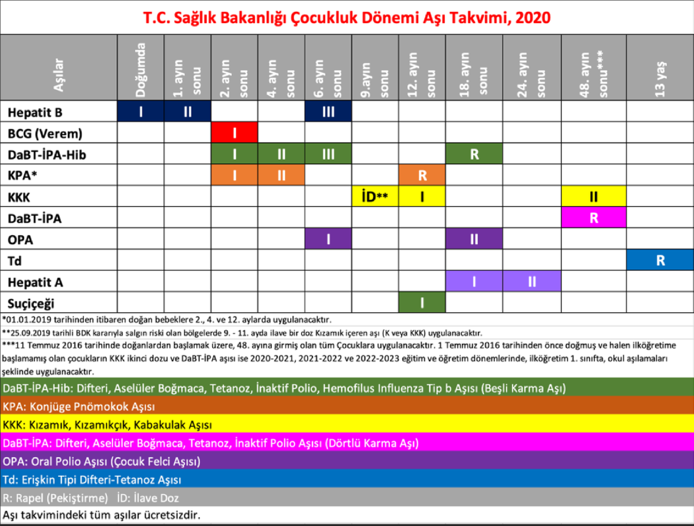 Ülkemizde Uygulanan Çocukluk Çağı Ulusal Aşı Takvimi