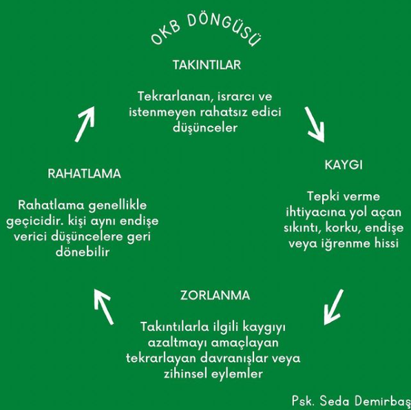 OKB Döngüsü makalesi