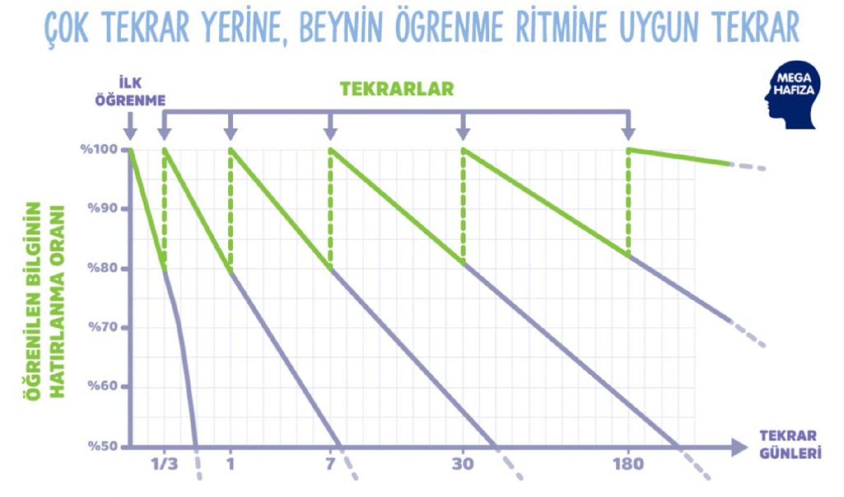 ÖĞRENİLEN BİLGİLER NASIL KALICI HALE GETİRİLİR? makalesi