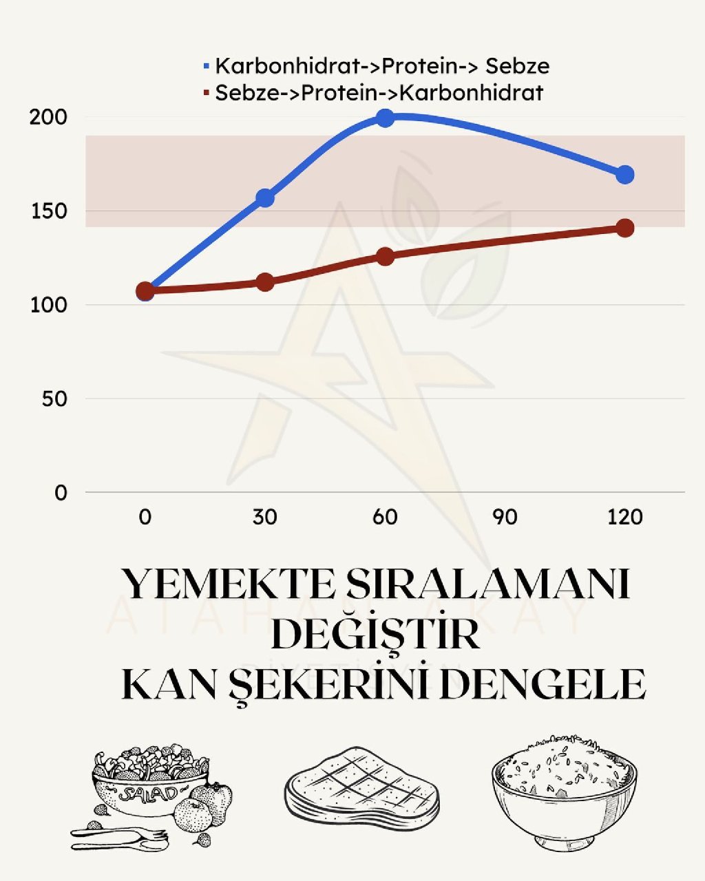 Beslenme Alışkanlıkları ile Kan şekeri makalesi