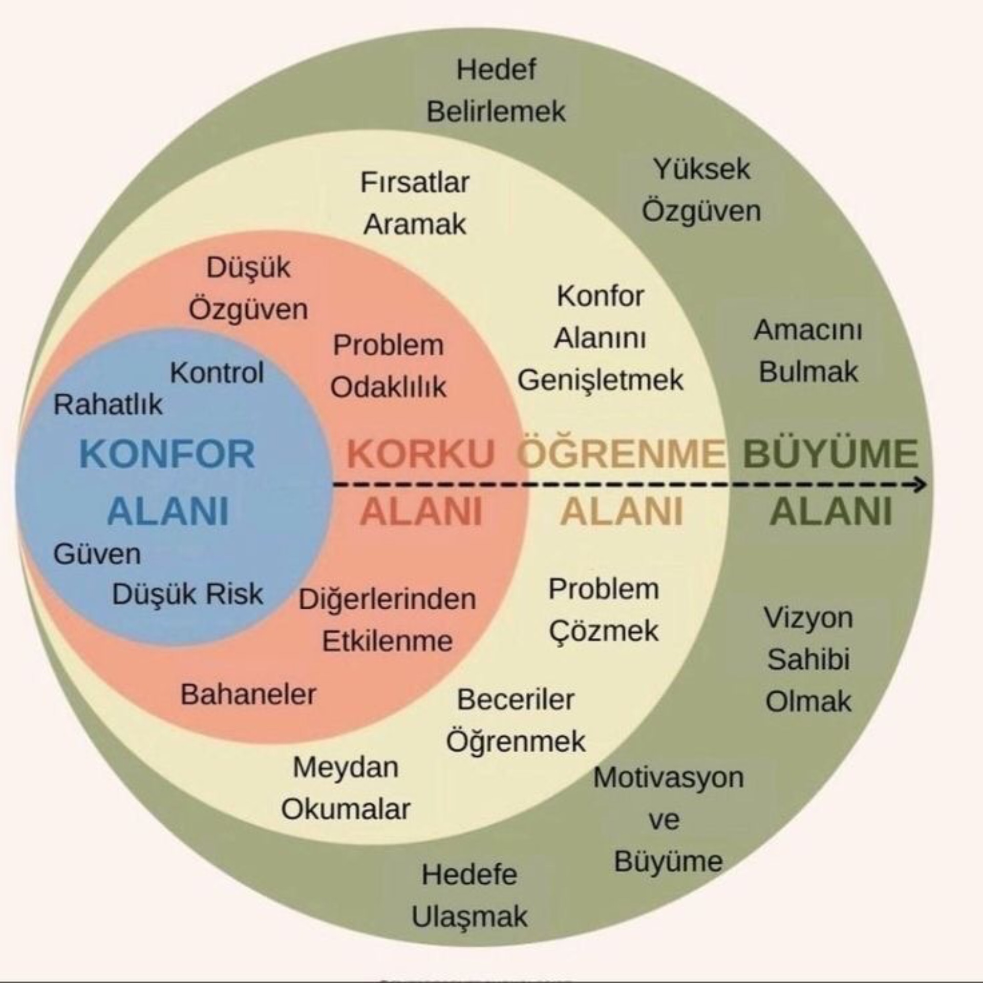 Neden Harika Şeyler Konfor Alanından Çıkmaz?