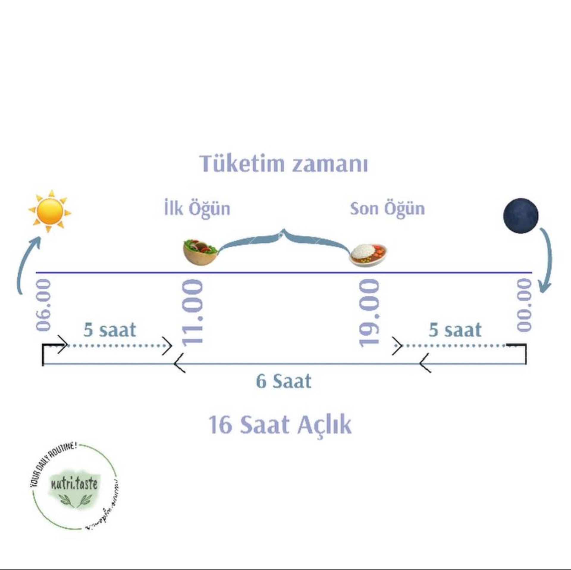 Intermittent Fasting/ Aralıklı Oruç Nedir, Nasıl planlanır ve Vücuda Etkileri Nelerdir?