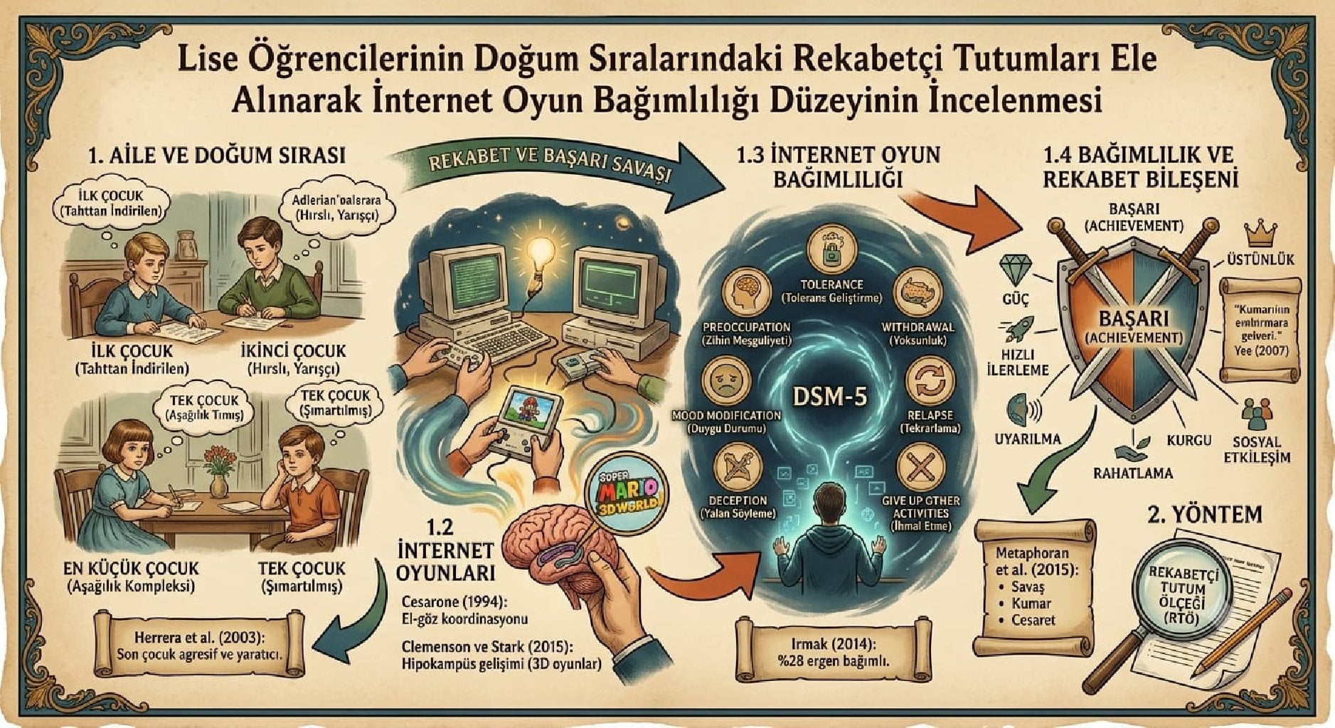 Lise Öğrencilerinde Doğum Sırası, Rekabetçilik ve İnternet Oyun Bağımlılığı İlişkisi