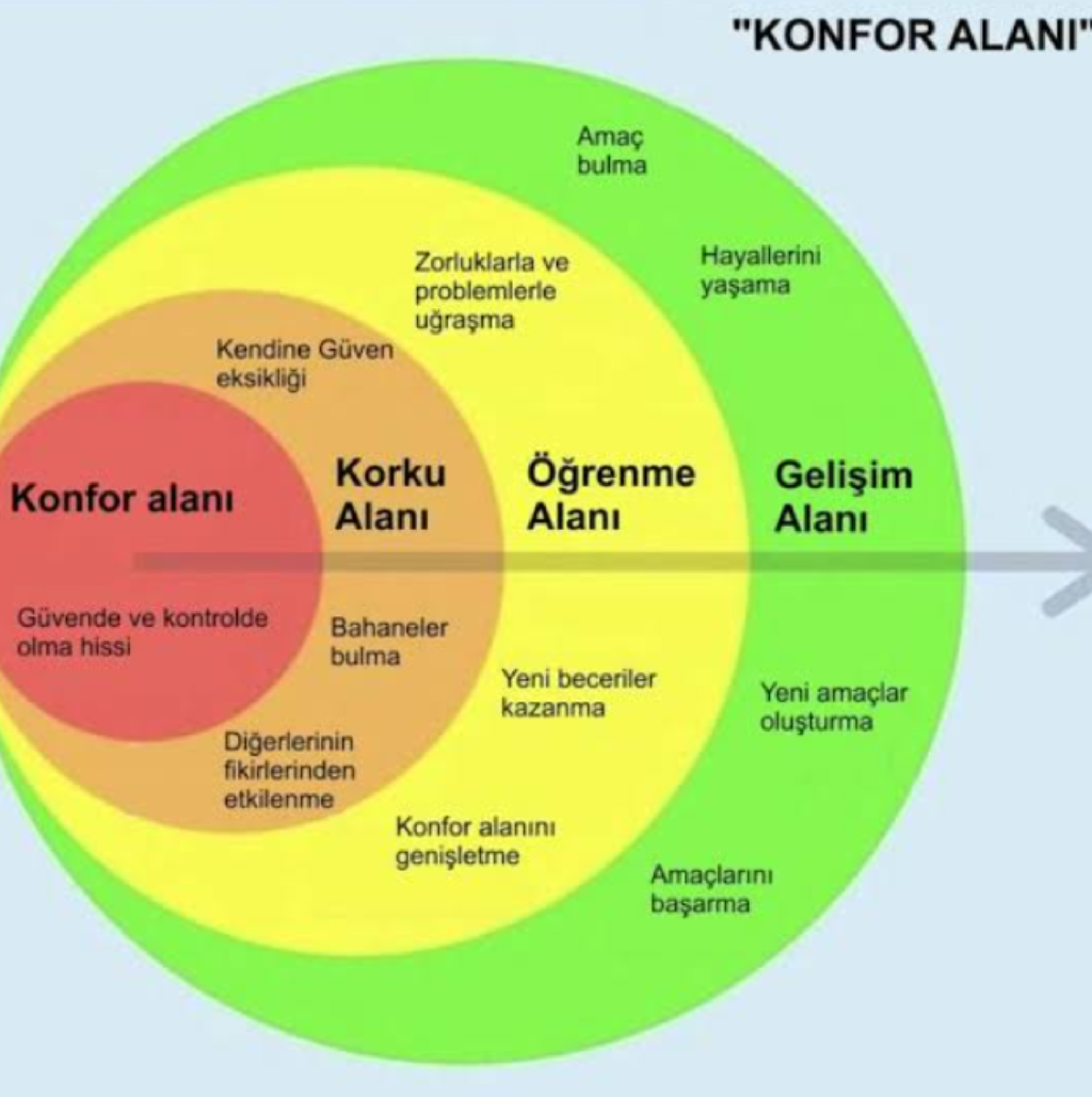Konfor Alanlarımızdan çıkmanın faydaları;