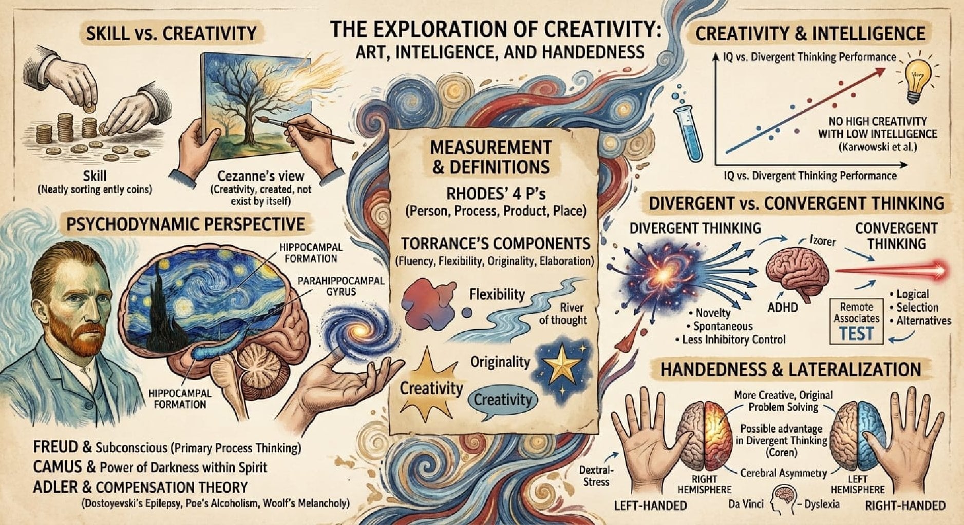 Does Our Inhibitory Control Effect Our Creativity Skill?